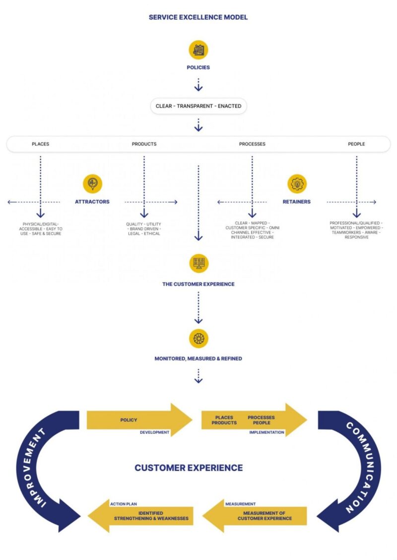 Customer experience model